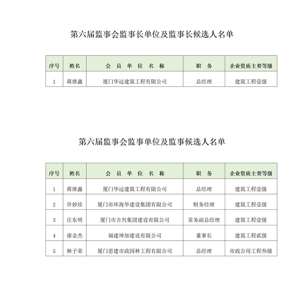 第六屆監(jiān)事會(huì)監(jiān)事長(zhǎng)、監(jiān)事名單.jpg