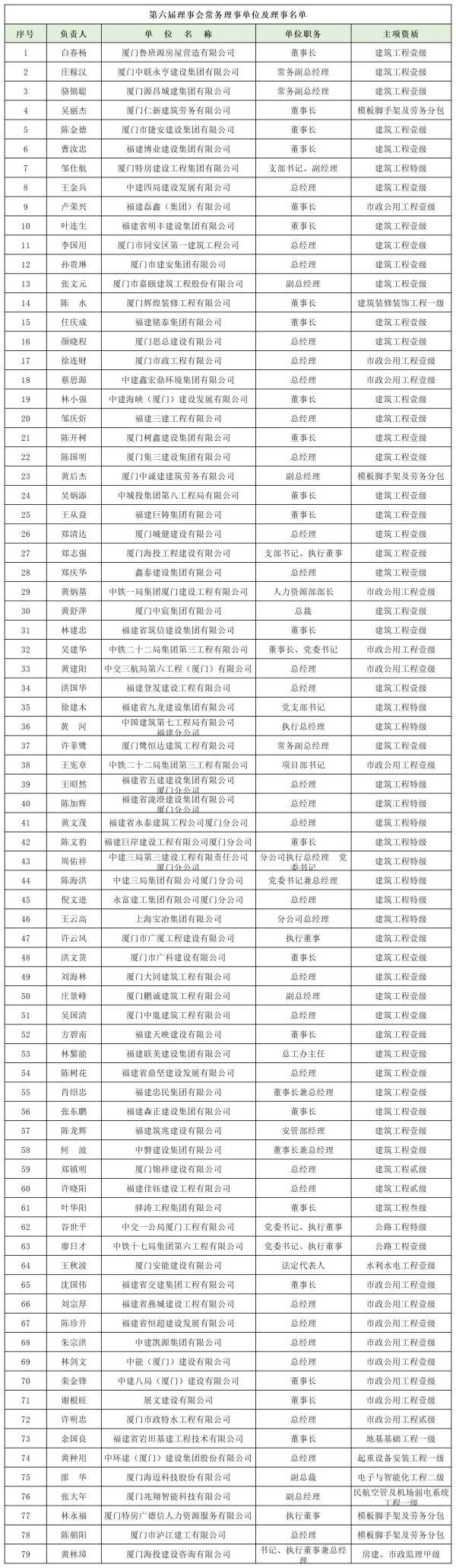 第六屆理事會(huì)常務(wù)理事單位及常務(wù)理事名單(600).jpg