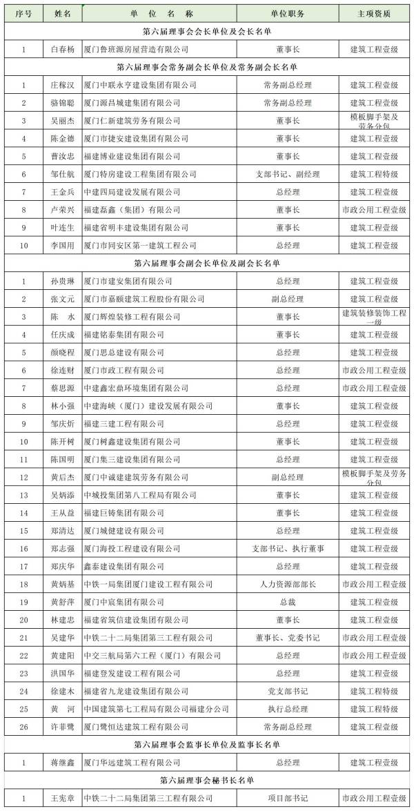 廈門(mén)市建筑行業(yè)協(xié)會(huì)第六屆理事會(huì)領(lǐng)導(dǎo)機(jī)構(gòu)名單(600).jpg
